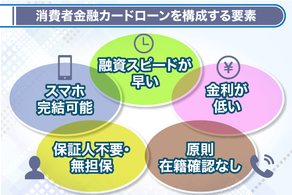 消費者金融カードローンを構成する要素一覧