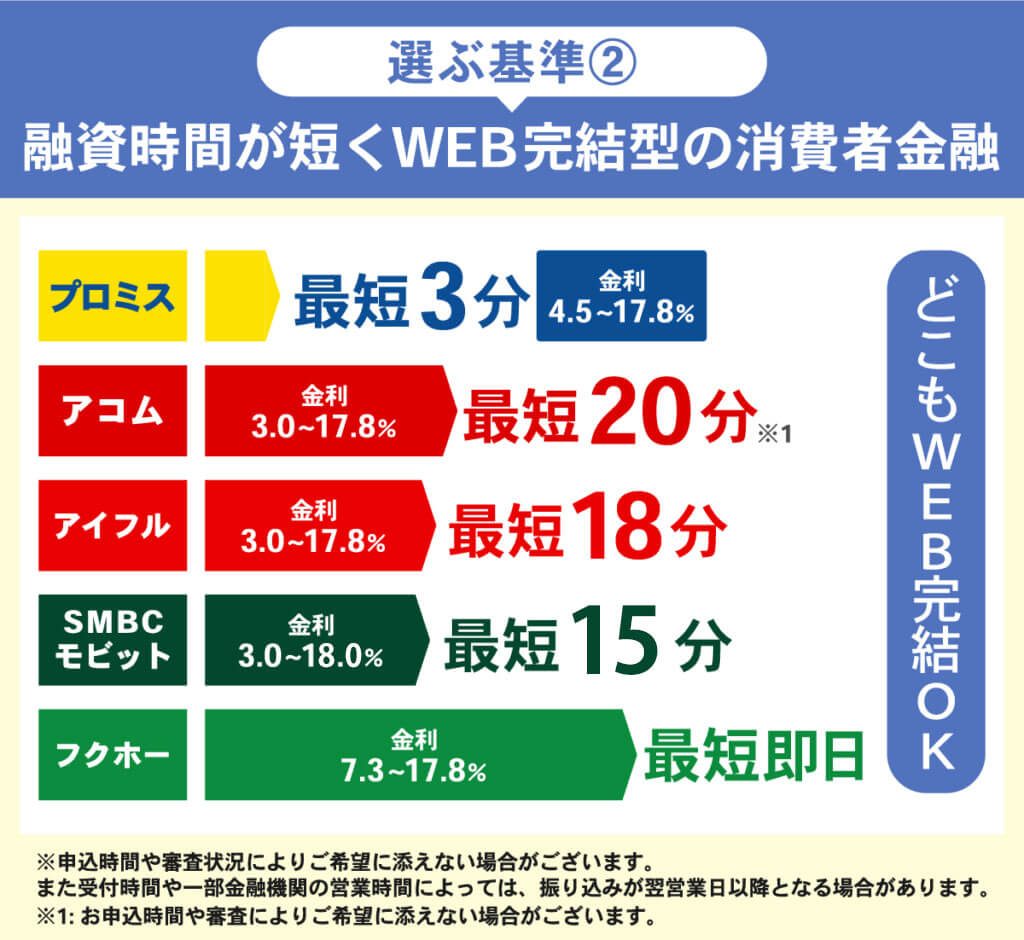 消費者金融を選ぶ基準となる融資時間の速さを横棒グラフで比較した画像