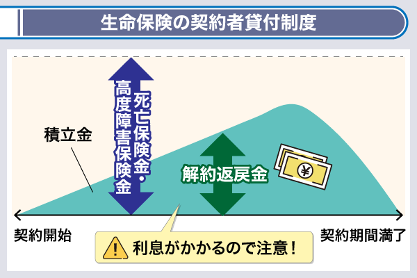 生命保険の契約者貸付制度について解説したグラフ画像