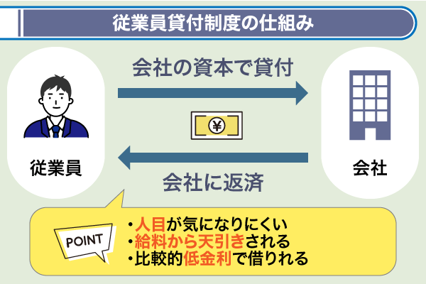 従業員貸付制度の仕組みを表した図解画像