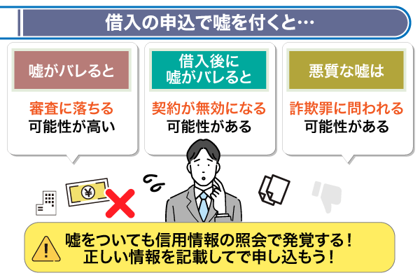 借入申込時にウソを付くことのリスクについて解説した図解画像