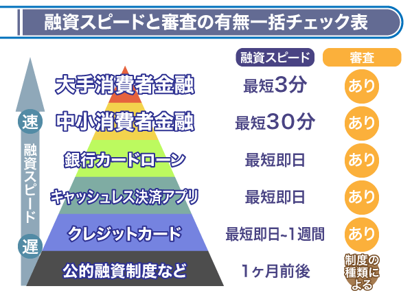 融資スピードと審査の有無を一括確認できるピラミッド図