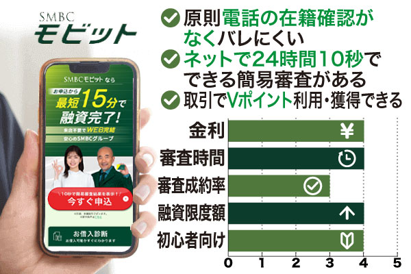 SMBCモビットは原則電話による在籍確認なしで10万円借りられるためバレにくい