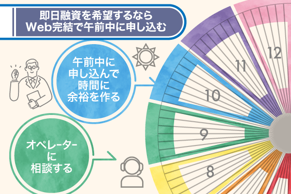 即日融資を希望する場合のポイントについて表した図解画像