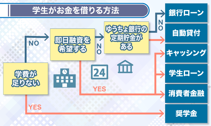 学生がお金を借りる方法について示したフローチャート画像