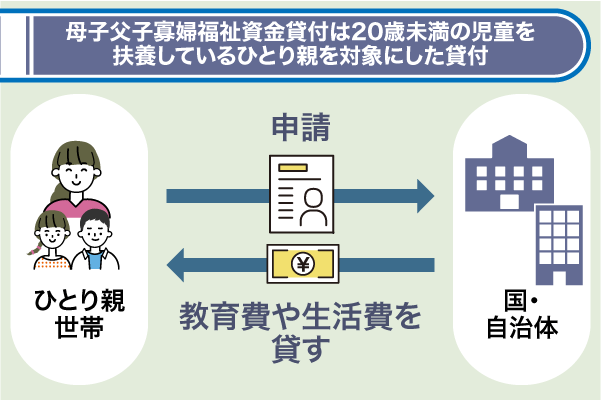 母子父子寡婦福祉資金貸付の仕組みを表した図解画像