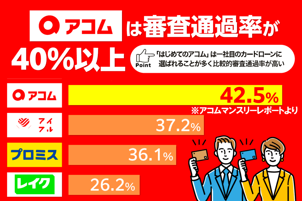 アコムは審査通過率が40％以上