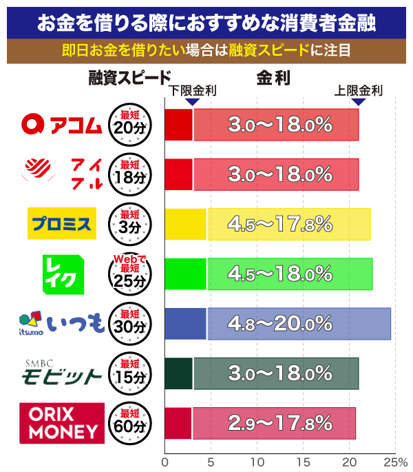 各消費者金融の融資スピードと金利をグラフで比較した画像