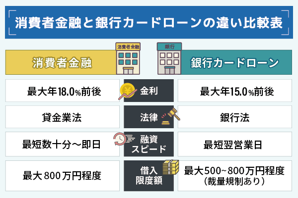 消費者金融と銀行カードローンの違いを比較した表