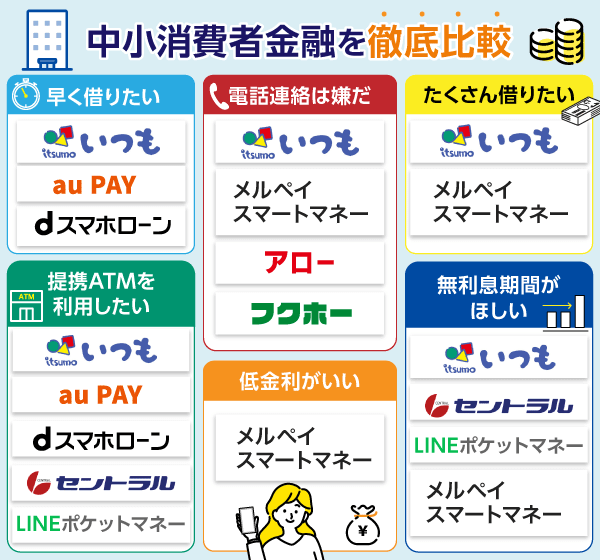 中小消費者金融を目的別に6つの項目で比較