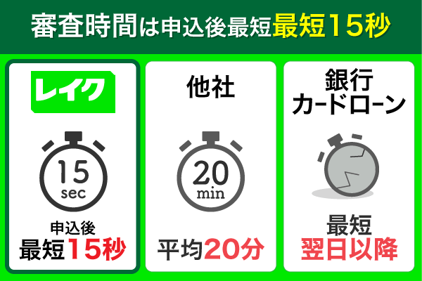 レイクの審査時間が短いことを他社と比較した図