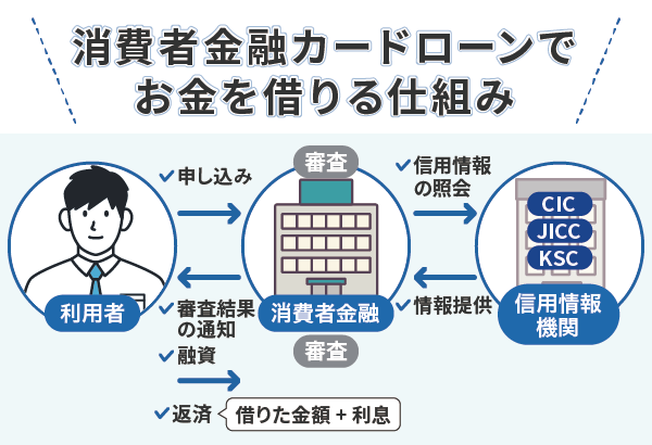 消費者金融カードローンでお金を借りる仕組みを図解化した画像