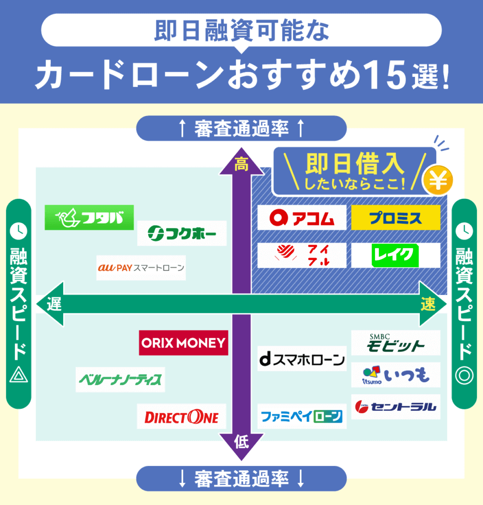 即日融資可能なカードローンおすすめ14選を示すカオスマップ