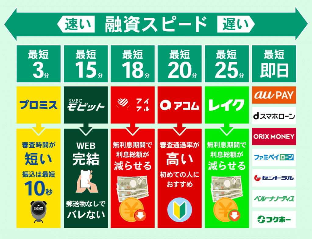 カードローンを即日融資できる業者の一覧表