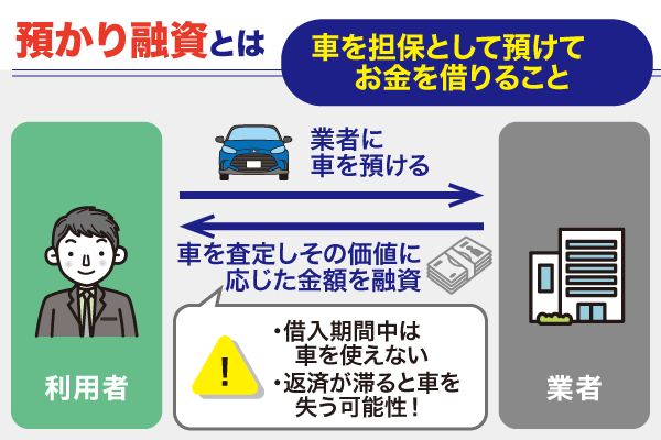 預かり融資の説明と業者との図解