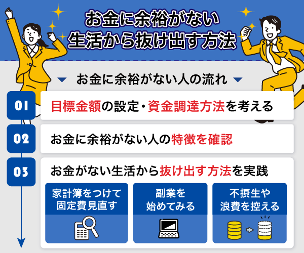 お金に余裕がない生活から抜け出す方法フローチャート