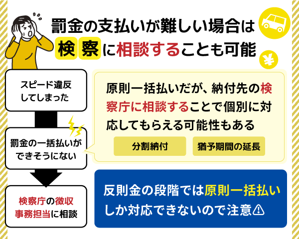 罰金の支払いがむずかしい場合の対処法に関するフローチャート