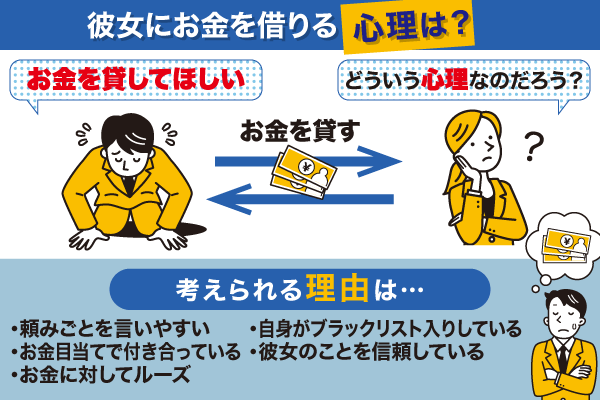 彼氏が彼女にお金を借りる仕組み図