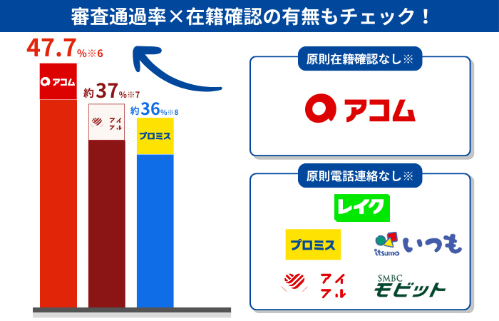 即日融資を受けるなら在籍確認の有無と審査通過率もチェックすべきことを示す画像