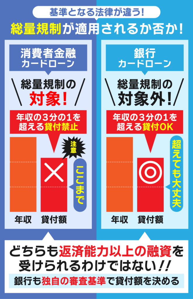 消費者金融と銀行カードローンの違いは総量規制が適用されるかどうか