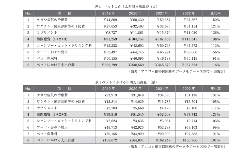 社団法人日本獣医師会PDF内に掲載された「ペットにかける年間支出調査票」