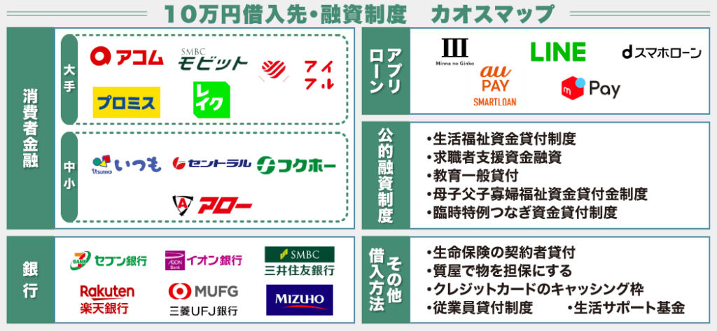 10万円を借りる方法一覧！審査なしで今日中に借入するには？ | いつも