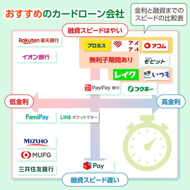 おすすめのカードローン会社マトリクス図