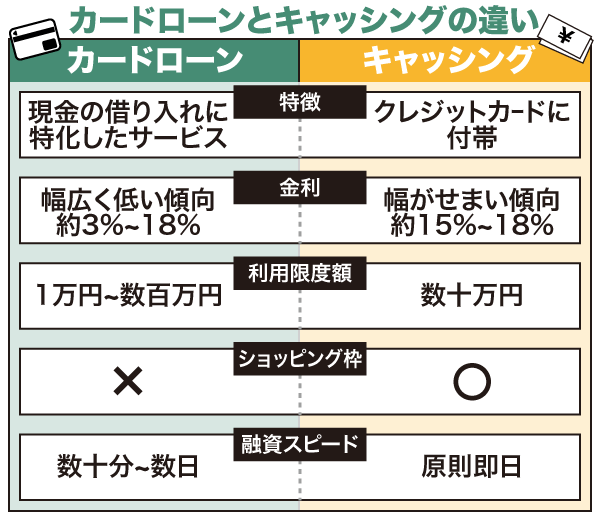 カードローンとキャッシングの主な違いは金利と利用限度額