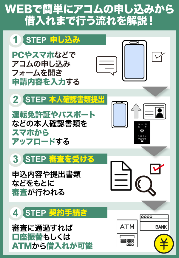 WEBでアコムに申し込む際の流れを解説