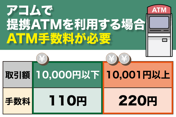 アコムで提携ATMを利用する場合は手数料が必要