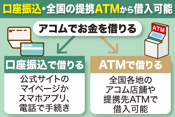 アコムは口座振込かATMで借入できる