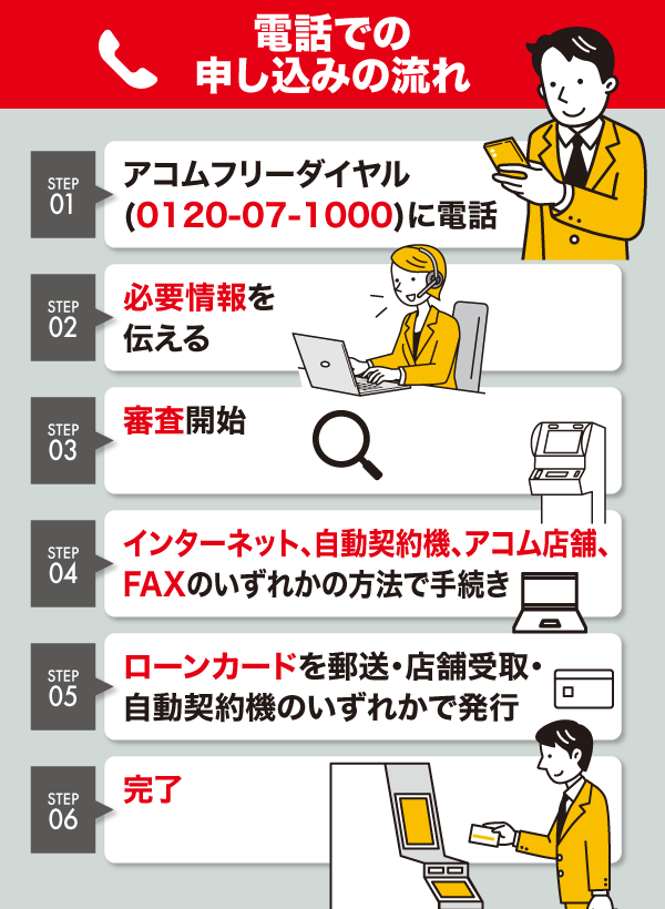 アコムの電話での申し込みの流れ