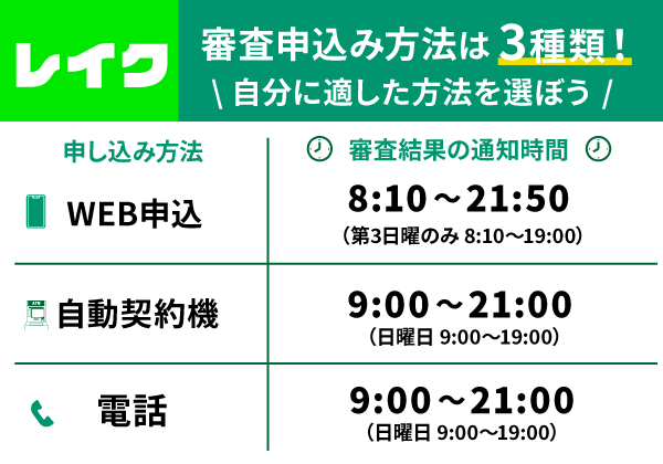 レイクの申込み方法3種の通知時間をそれぞれ解説する表