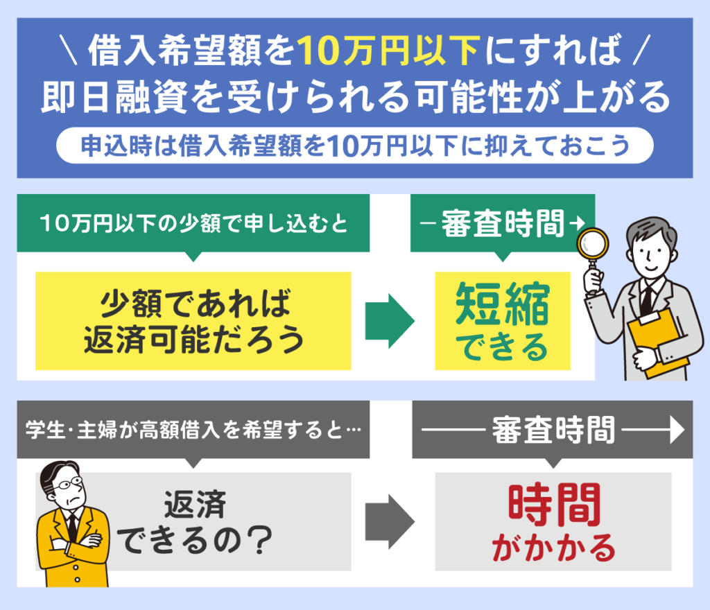 借入希望額を１０万円以下に設定すると審査時間を短縮できる可能性がある