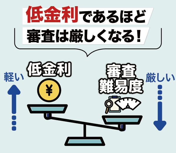 低金利だと審査が厳しくなることを表現したイメージ画像