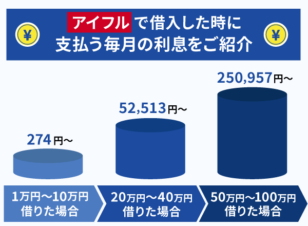 アイフルで1万円～100万円借入した時の利息額を示した棒グラフ