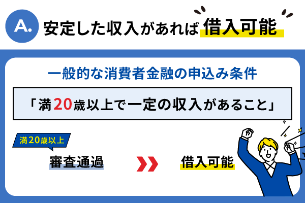 消費者金融の借入条件を説明した画像