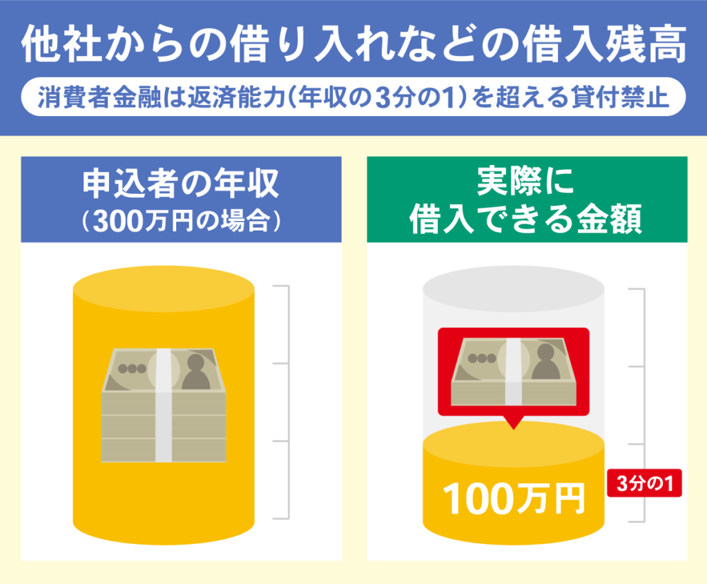 消費者金融は年収の3分の1を超える貸付を禁止していることを表す円柱グラフ