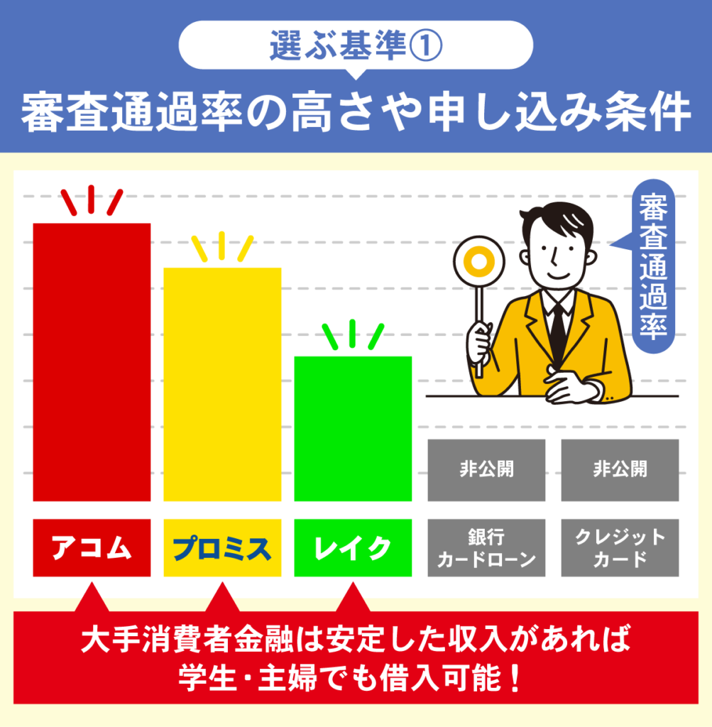 選ぶ基準の1つである消費者金融の審査通過率を棒グラフにして並べた画像