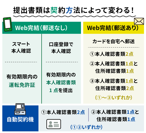 契約方法ごとにレイクの審査に必要な提出書類を分けた画像