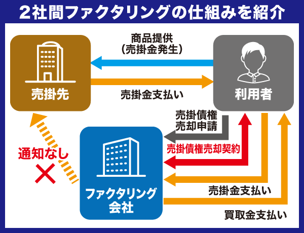 2社間ファクタリングの仕組みを表した図