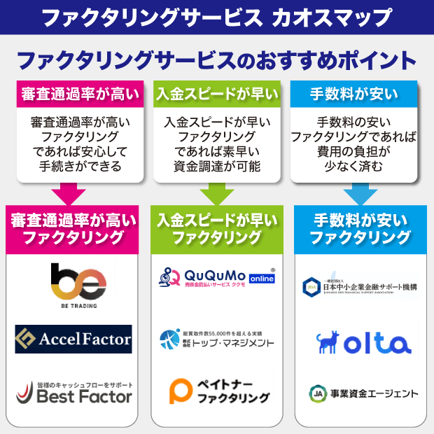 即日ファクタリングサービスのカオスマップ