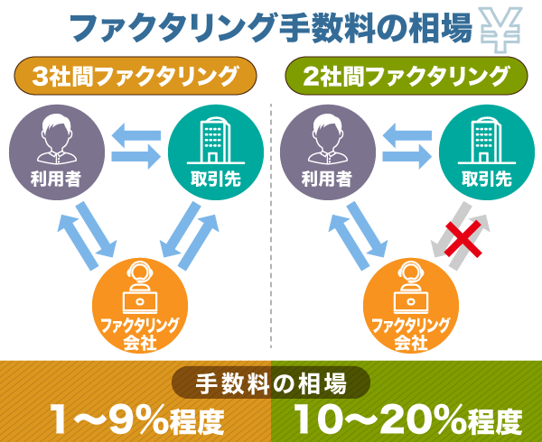 ファクタリングの手数料相場を図解した画像