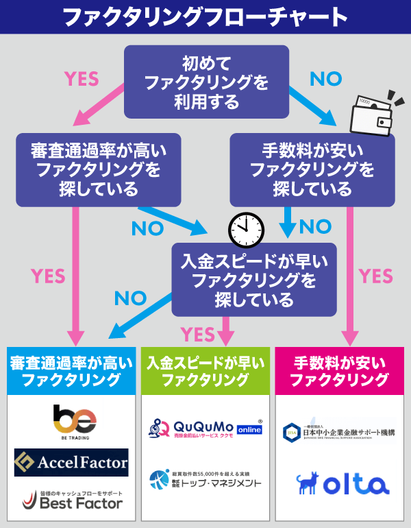 即日ファクタリングのフローチャート画像