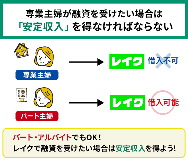 専業主婦とパート主婦がレイクで借入する場合の違いを比較した画像