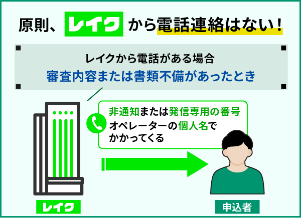 レイクから電話連絡がある場合の原因と流れの図解