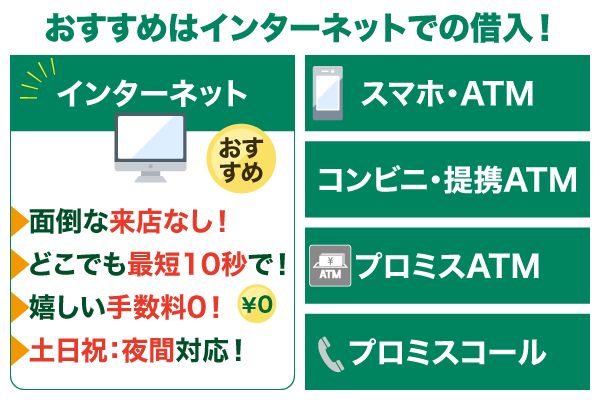 プロミスでの借入法を比較しインターネット借入がおすすめな理由を箇条書きで表した画像