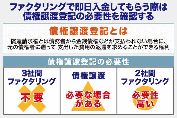 債権譲渡登記を解説した図解