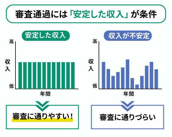 審査通過の際に重要な条件である安定した収入と不安定な収入をグラフで比較した画像