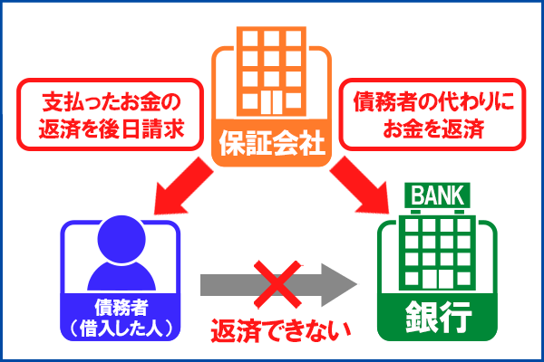 代位弁済の仕組み